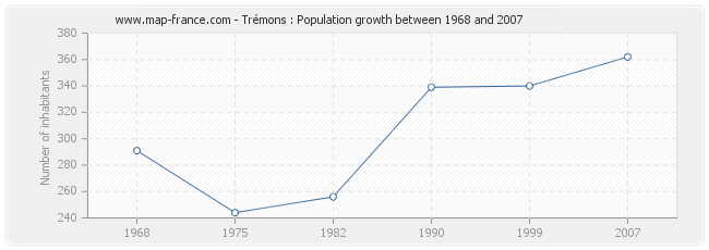 Population Trémons