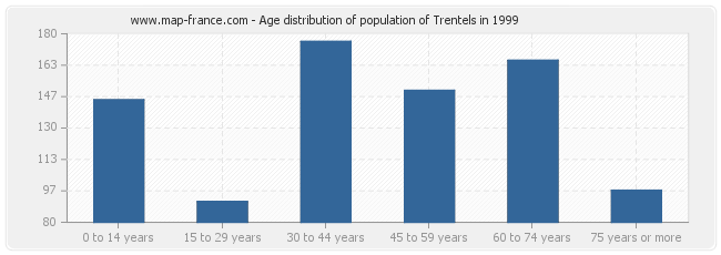 Age distribution of population of Trentels in 1999