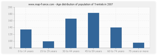 Age distribution of population of Trentels in 2007