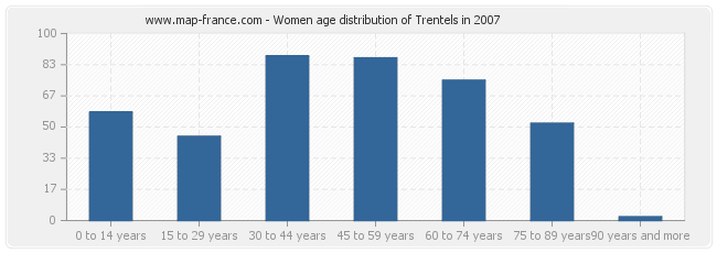 Women age distribution of Trentels in 2007