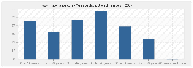 Men age distribution of Trentels in 2007