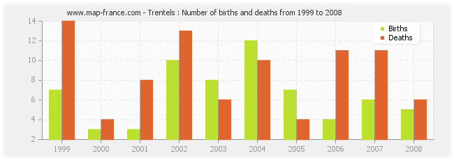 Trentels : Number of births and deaths from 1999 to 2008
