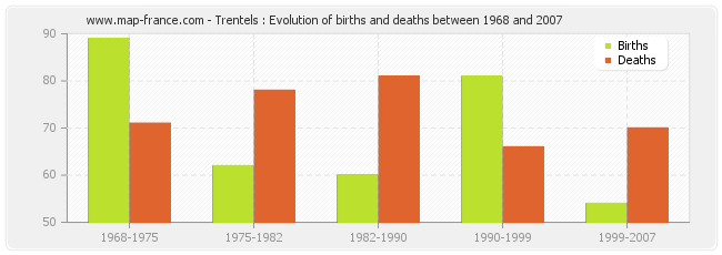 Trentels : Evolution of births and deaths between 1968 and 2007