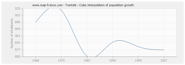Trentels : Cubic interpolation of population growth