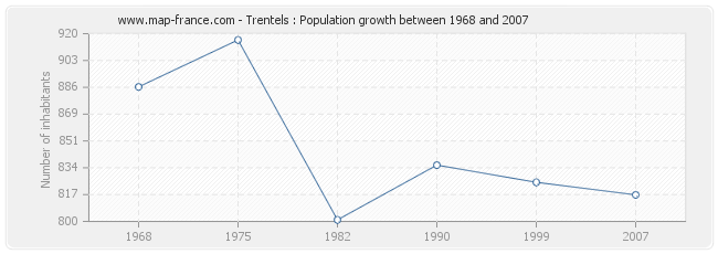 Population Trentels