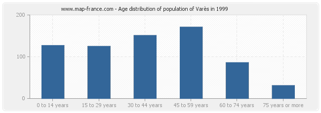 Age distribution of population of Varès in 1999