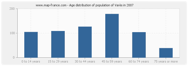 Age distribution of population of Varès in 2007