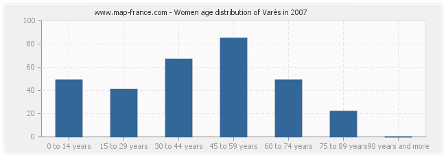 Women age distribution of Varès in 2007