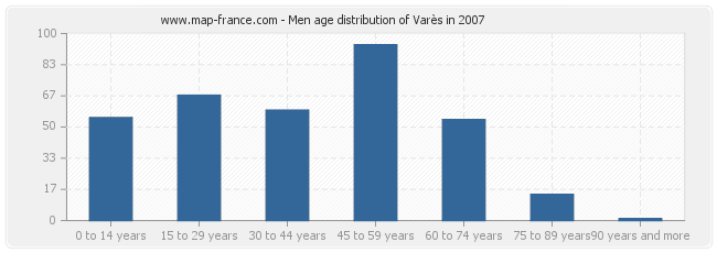 Men age distribution of Varès in 2007