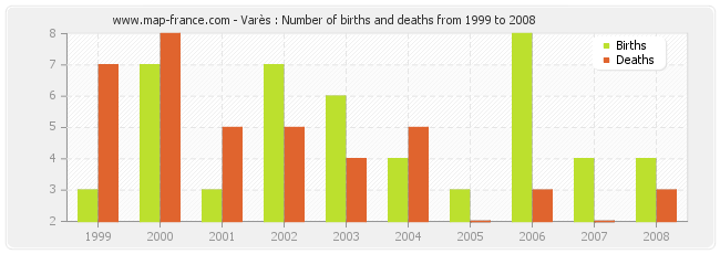 Varès : Number of births and deaths from 1999 to 2008