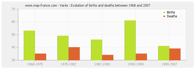 Varès : Evolution of births and deaths between 1968 and 2007
