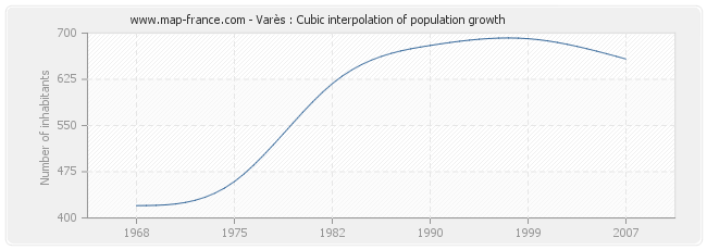 Varès : Cubic interpolation of population growth