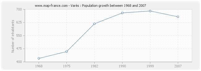 Population Varès