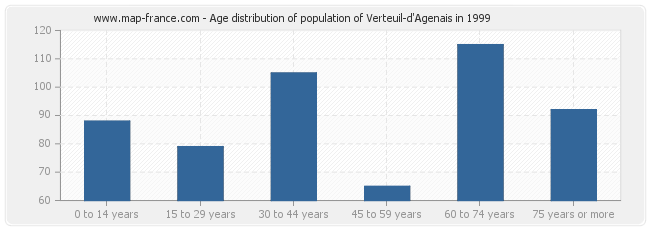 Age distribution of population of Verteuil-d'Agenais in 1999