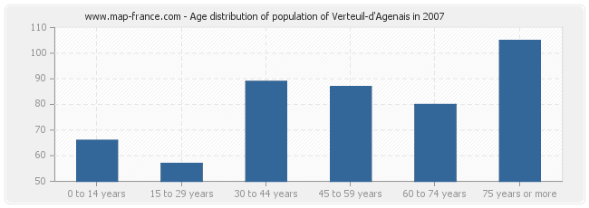 Age distribution of population of Verteuil-d'Agenais in 2007