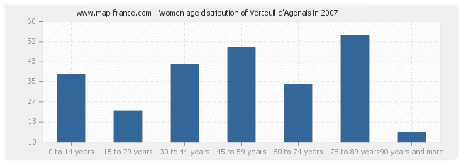 Women age distribution of Verteuil-d'Agenais in 2007