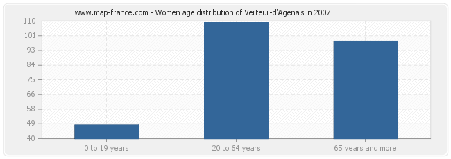 Women age distribution of Verteuil-d'Agenais in 2007