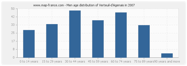 Men age distribution of Verteuil-d'Agenais in 2007