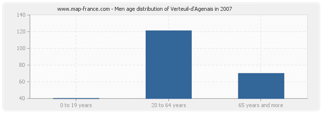 Men age distribution of Verteuil-d'Agenais in 2007
