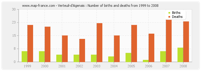 Verteuil-d'Agenais : Number of births and deaths from 1999 to 2008