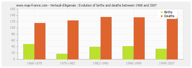 Verteuil-d'Agenais : Evolution of births and deaths between 1968 and 2007