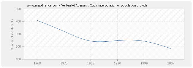 Verteuil-d'Agenais : Cubic interpolation of population growth