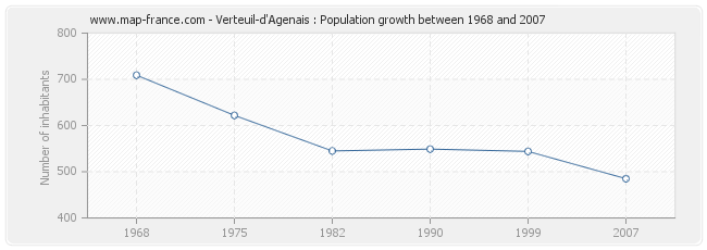 Population Verteuil-d'Agenais