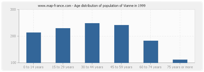 Age distribution of population of Vianne in 1999