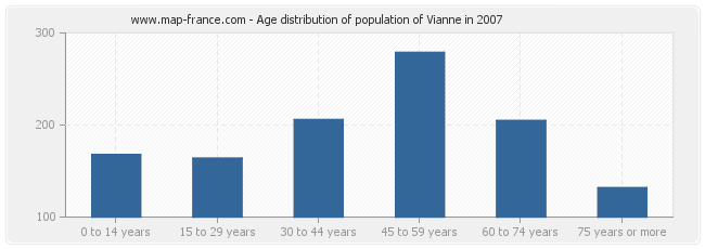 Age distribution of population of Vianne in 2007