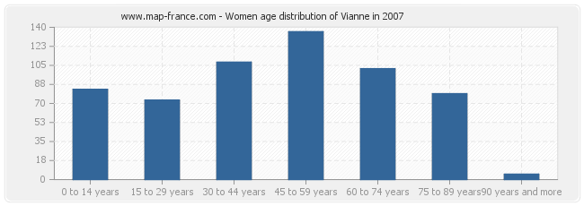 Women age distribution of Vianne in 2007