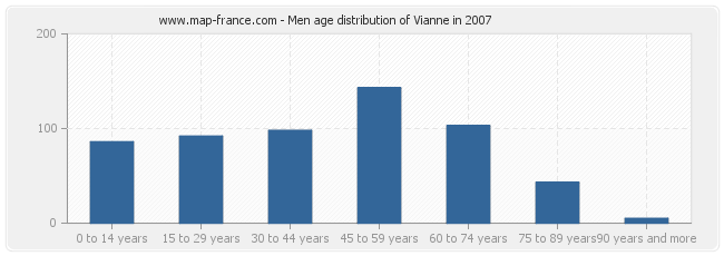 Men age distribution of Vianne in 2007