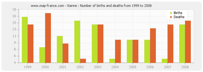 Vianne : Number of births and deaths from 1999 to 2008