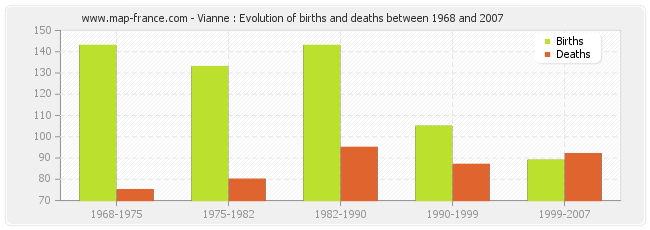 Vianne : Evolution of births and deaths between 1968 and 2007