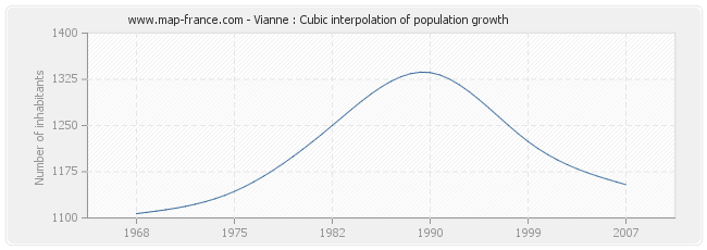 Vianne : Cubic interpolation of population growth