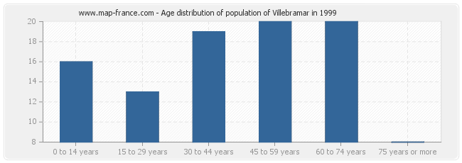 Age distribution of population of Villebramar in 1999
