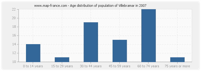 Age distribution of population of Villebramar in 2007