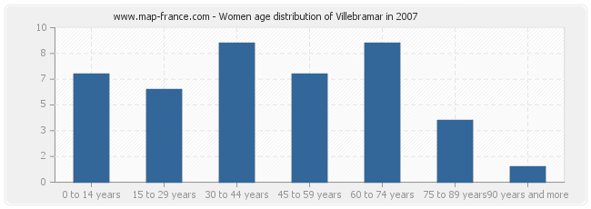 Women age distribution of Villebramar in 2007