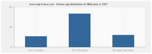 Women age distribution of Villebramar in 2007