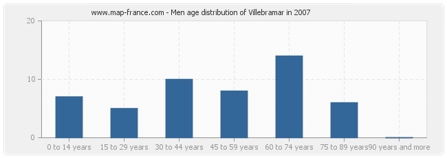 Men age distribution of Villebramar in 2007