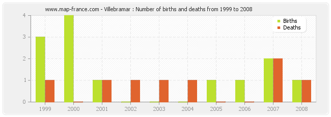 Villebramar : Number of births and deaths from 1999 to 2008