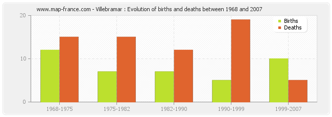 Villebramar : Evolution of births and deaths between 1968 and 2007