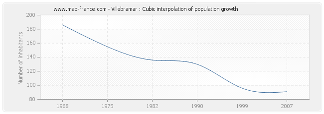 Villebramar : Cubic interpolation of population growth