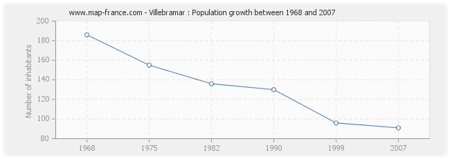Population Villebramar
