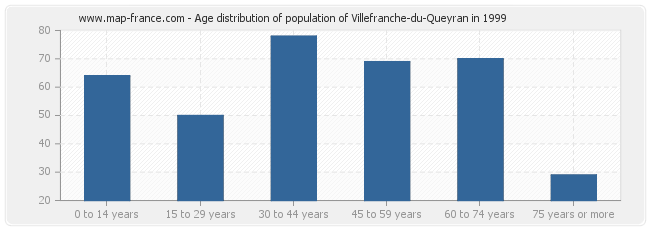 Age distribution of population of Villefranche-du-Queyran in 1999