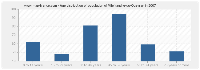 Age distribution of population of Villefranche-du-Queyran in 2007