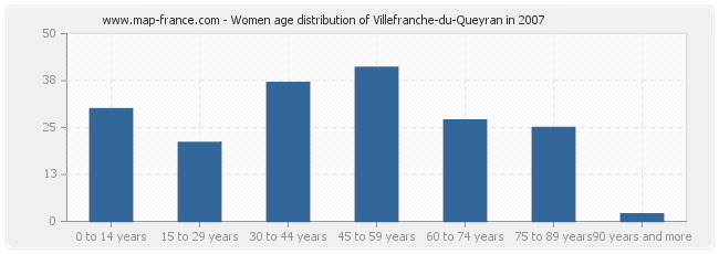 Women age distribution of Villefranche-du-Queyran in 2007