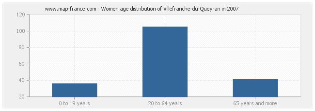 Women age distribution of Villefranche-du-Queyran in 2007