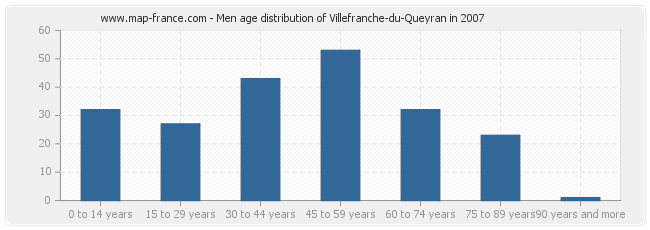 Men age distribution of Villefranche-du-Queyran in 2007