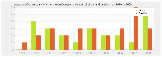 Villefranche-du-Queyran : Number of births and deaths from 1999 to 2008