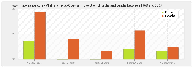 Villefranche-du-Queyran : Evolution of births and deaths between 1968 and 2007